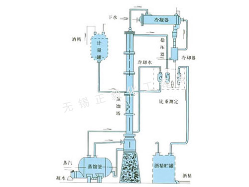 甲醇、乙醇蒸餾裝置